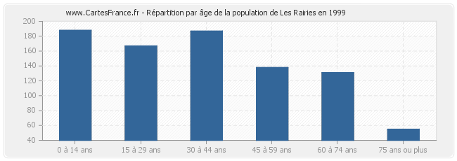 Répartition par âge de la population de Les Rairies en 1999